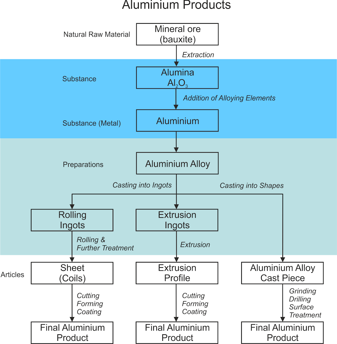 Illustrative example of the general transition point from mineral to final aluminium article