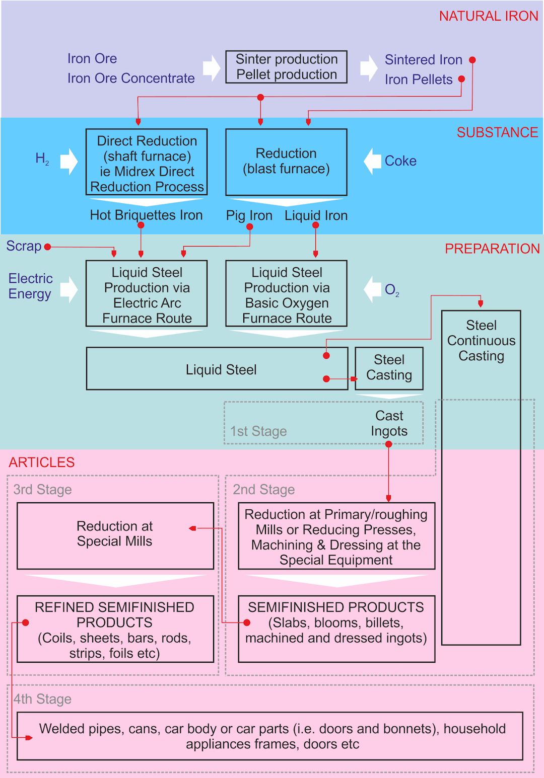 Main Steel Process Stages